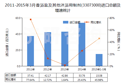 2011-2015年3月香浴鹽及其他沐浴用制劑(33073000)進(jìn)口總額及增速統(tǒng)計(jì)
